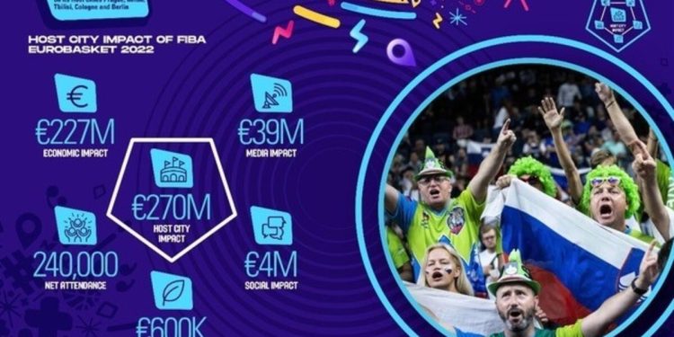EuroBasket 2022 ev sahipleri 227 milyon Euro gelir elde etti