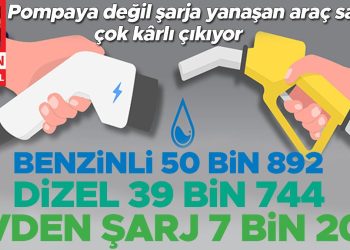 Pompaya değil şarja yanaşan araç sahibi çok kârlı çıkıyor… Benzinli 50 bin 892 Dizel 39 bin 744 Evden şarj 7 bin 200