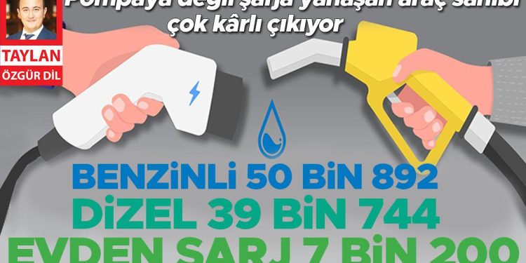 Pompaya değil şarja yanaşan araç sahibi çok kârlı çıkıyor… Benzinli 50 bin 892 Dizel 39 bin 744 Evden şarj 7 bin 200